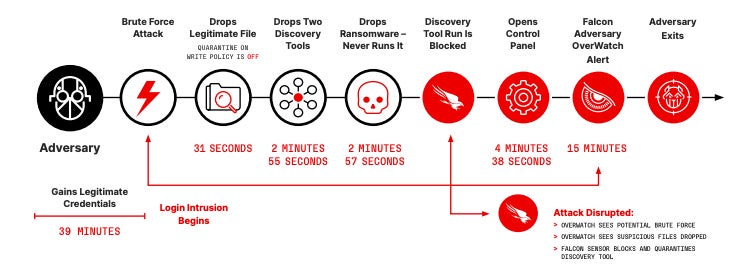 Anatomy of an eCrime interactive intrusion.