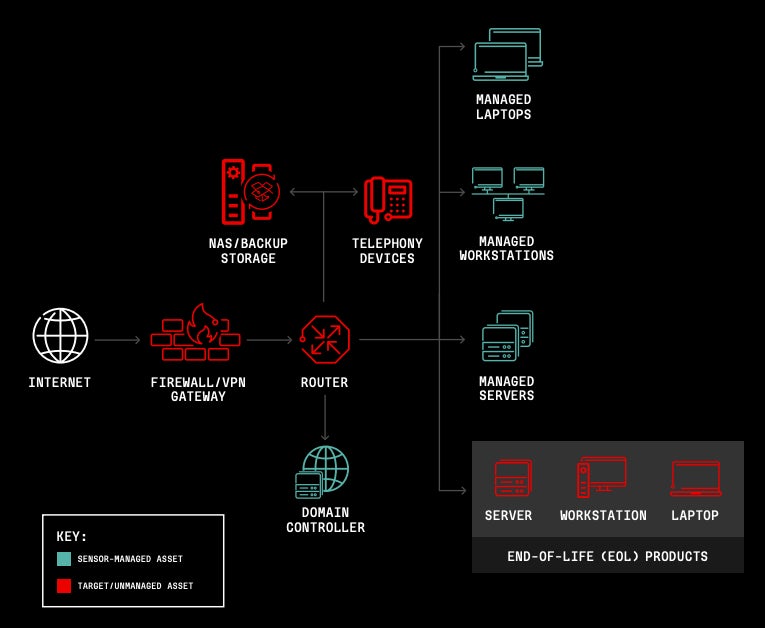 Managed and unmanaged targets on a generic network.