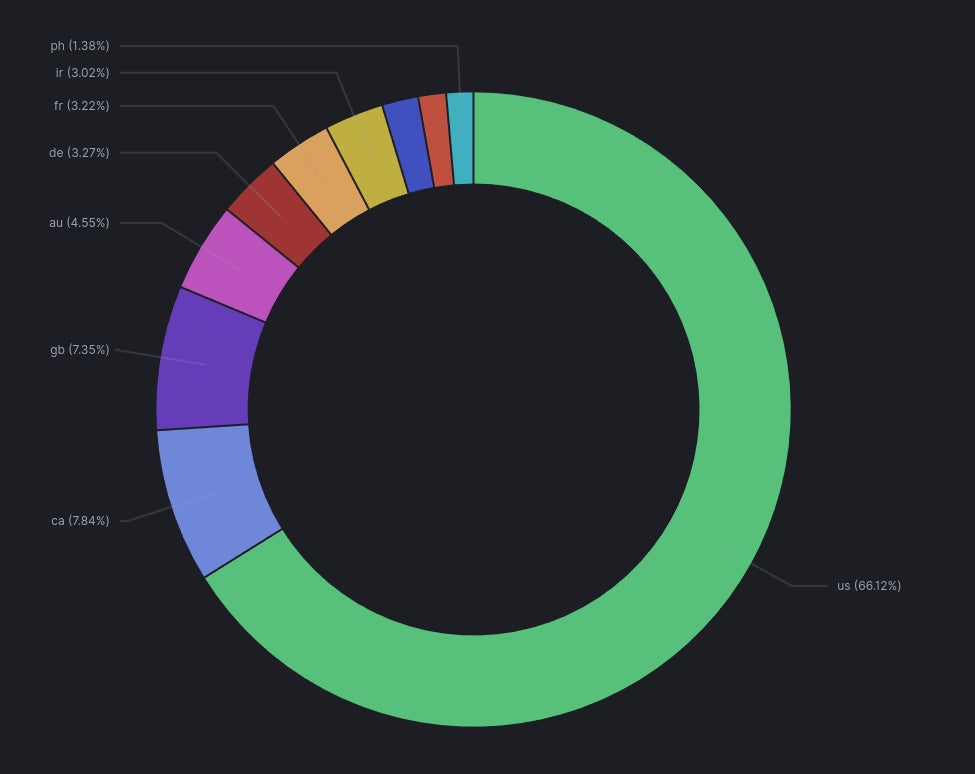 Percentage of exposed IP addresses by country.