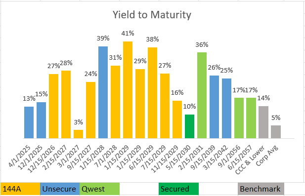 Lumen Debt Yields