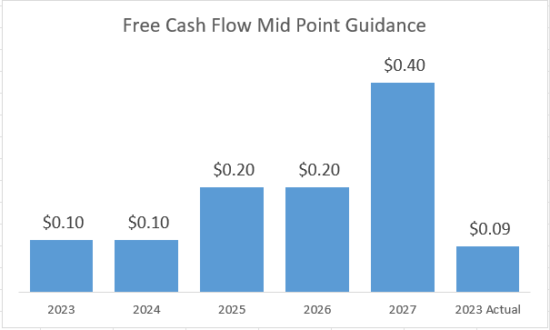 Lumen Free Cash flow versus Guidance