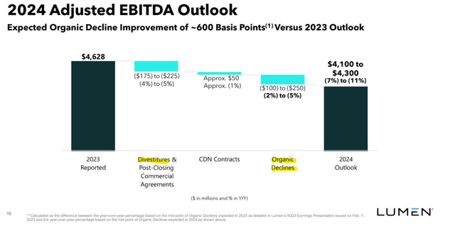 Lumen Adj EBITDA 2024 Outlook