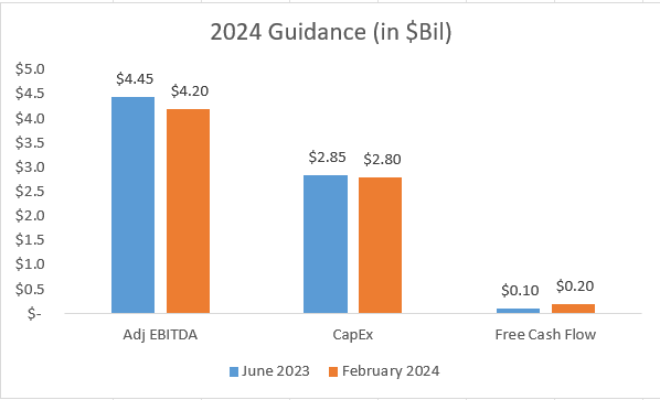 Lumen 2024 Guidance