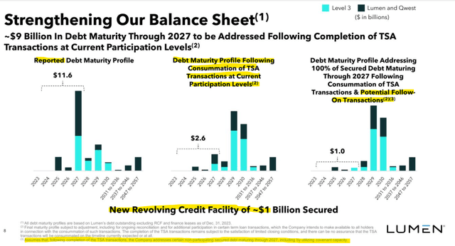 Lumen Debt Maturity Profile