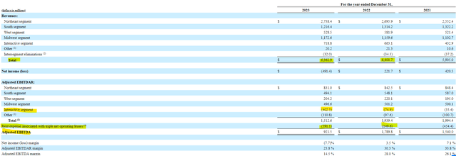 Penn Entertainment Adjusted EBITDA