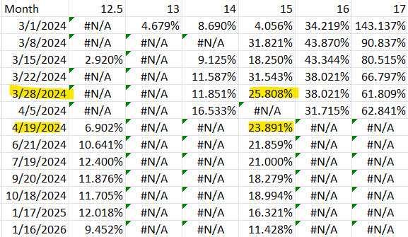 Penn Entertainment Put Options Yield