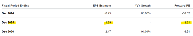 Penn Entertainment Earnings Estimates