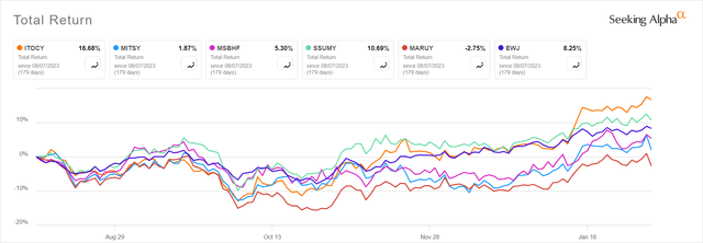 Itochu stock chart peer comparison