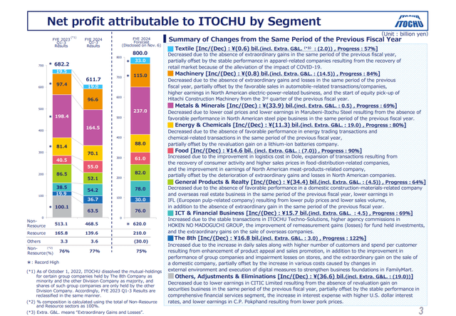 Itochu FY 2024 Profit Forecast