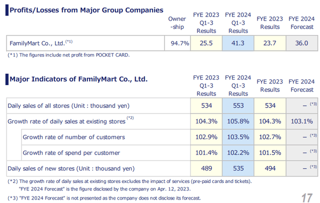 Family Mart performance 3Q 2024