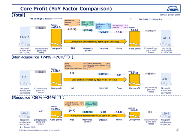 Itochu Core profit bridge 9M 2023 to 2024