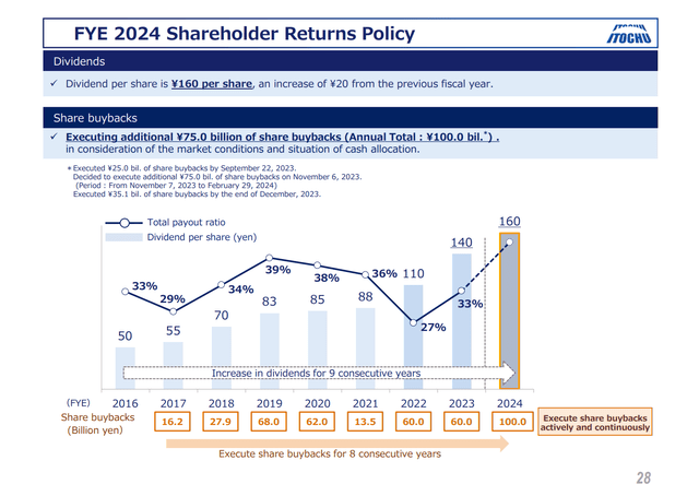 Itochu 2024 shareholder returns