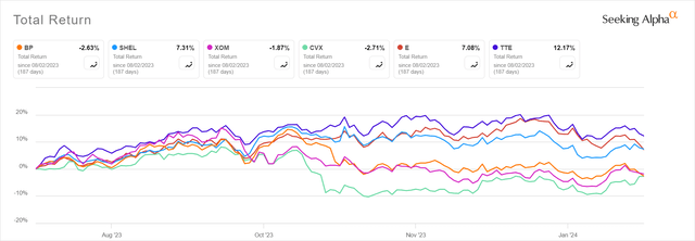 BP stock chart with peer comparison