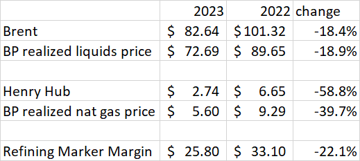 BP Oil and gas price comparison 2022 and 2023