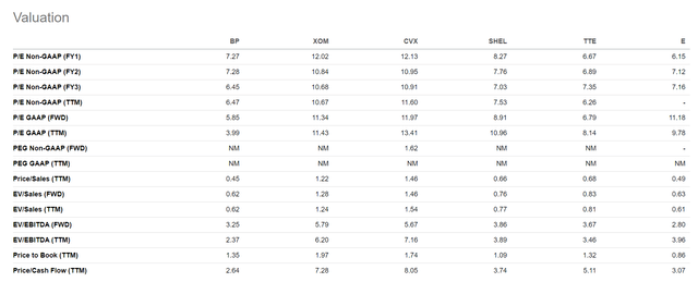 BP Valuation Peer Comparison