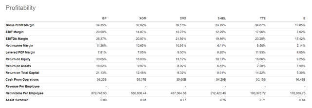 BP Profitability Peer Comparison