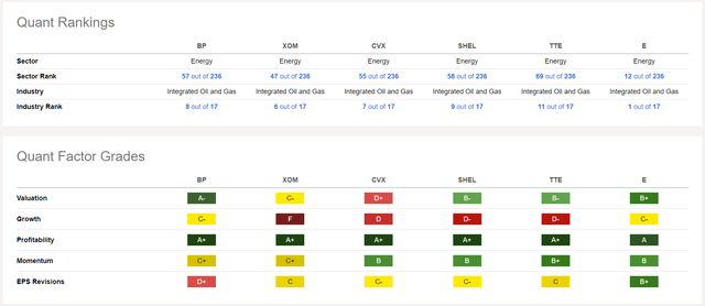 BP Quant Ranking Peer Comparison