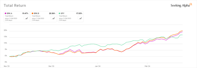 Berkshire Hathaway chart