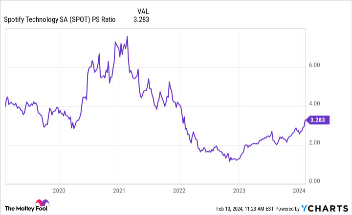 SPOT PS Ratio Chart