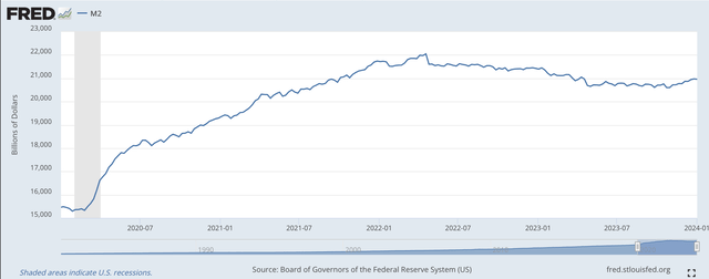 M2 Money Stock