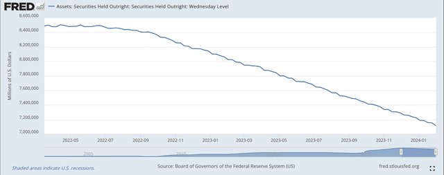 Securities Held Outright