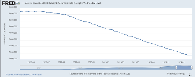 Securities Held Outright