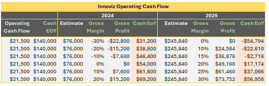 Financial analysis table