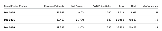 Earnings Estimates table