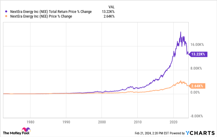 NEE Total Return Price Chart