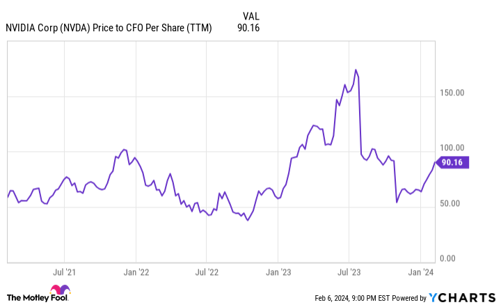 NVDA Price to CFO Per Share (TTM) Chart