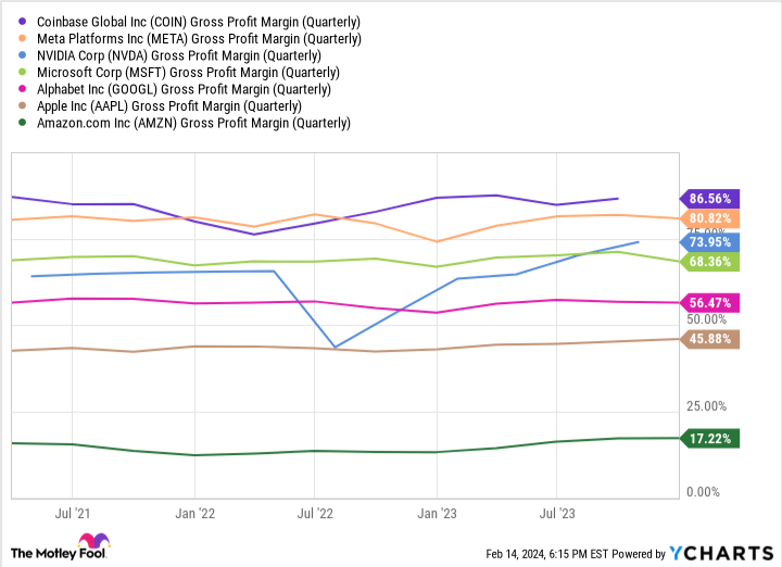 COIN Gross Profit Margin (Quarterly) Chart