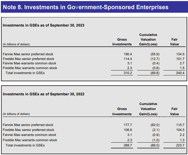 Treasury FY 2023 Balance Sheet Note 8