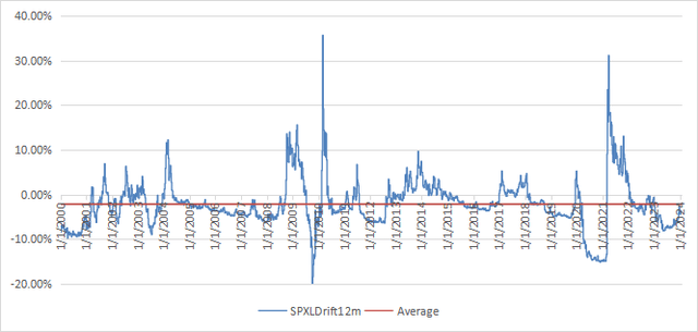 12-month drift of since January 2000 (synthetic prices)