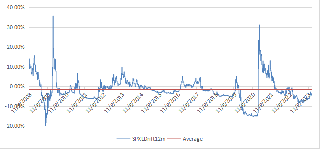 12-month drift of SPXL since inception.