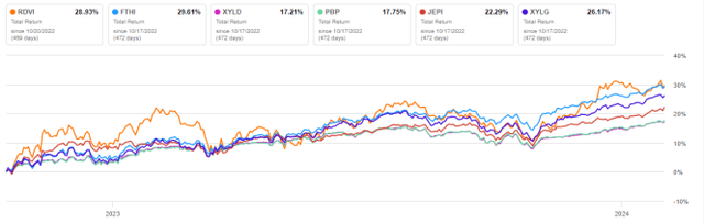 RDVI vs competitors since inception