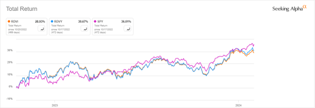 RDVI vs RDVY, SPY