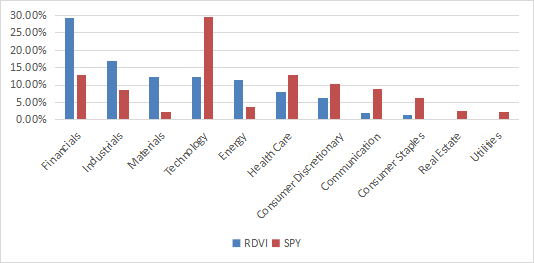 Sector breakdown