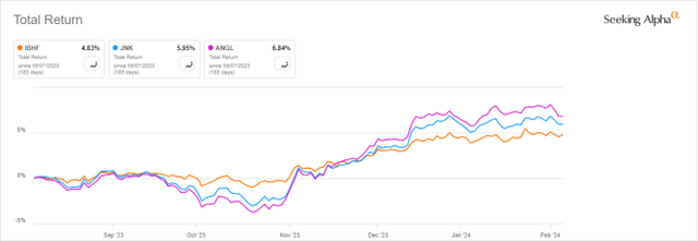 IBHF vs. JNK, ANGL year-to-date