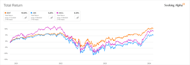 IBHF since inception vs. JNK, ANGL