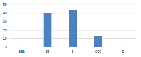 IBHF ratings in % of assets