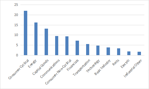 IBHF industry breakdown in % of assets