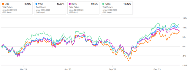 DNL vs. Competitors, trailing 12 months