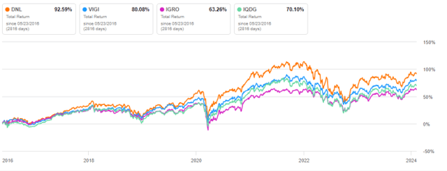 DNL vs. Competitors since 5/23/2016