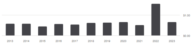 DNL distribution history