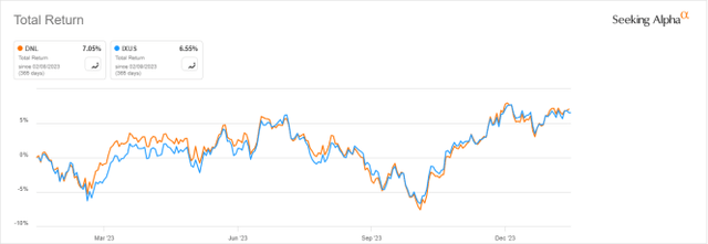 DNL vs. IXUS, trailing 12 months