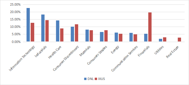 DNL sector breakdown