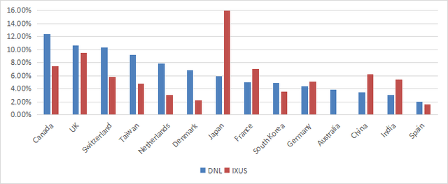 DNL top countries