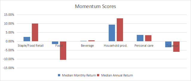 Momentum in consumer staples