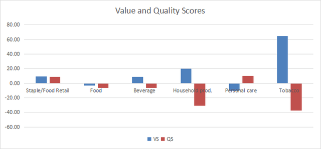 Value and quality in consumer staples