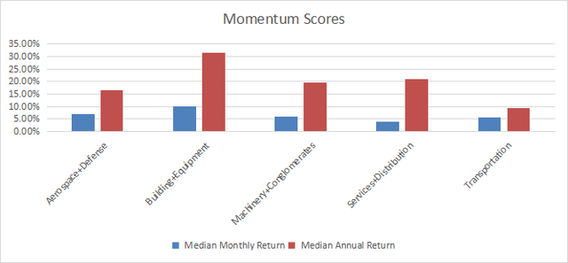 Momentum in industrials